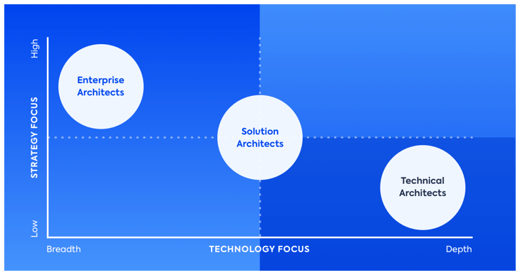 Enterprise Architect vs. Solution Architect vs. Technical Architect