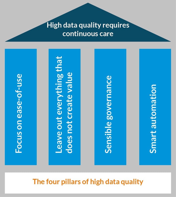 Lean Enterprise Architecture Management (EAM) – Data quality is the key to transparency