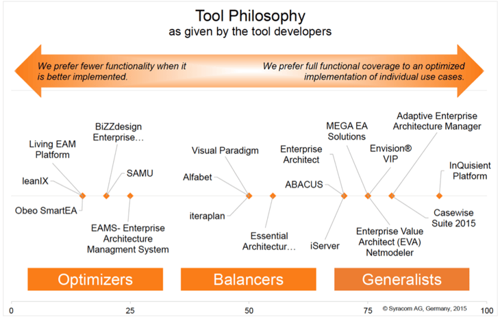 Optimizers are the future of Enterprise Architecture Management