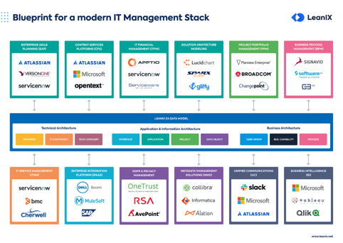 The Blueprint For a Modern IT Management Stack