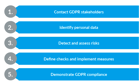 BlogPost 5284432058 GDPR Compliance in 5 Practical Steps with Enterprise Architecture.
