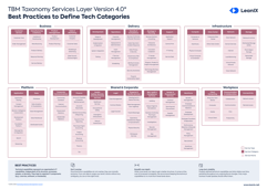 Best Practices to Define Technology Stacks